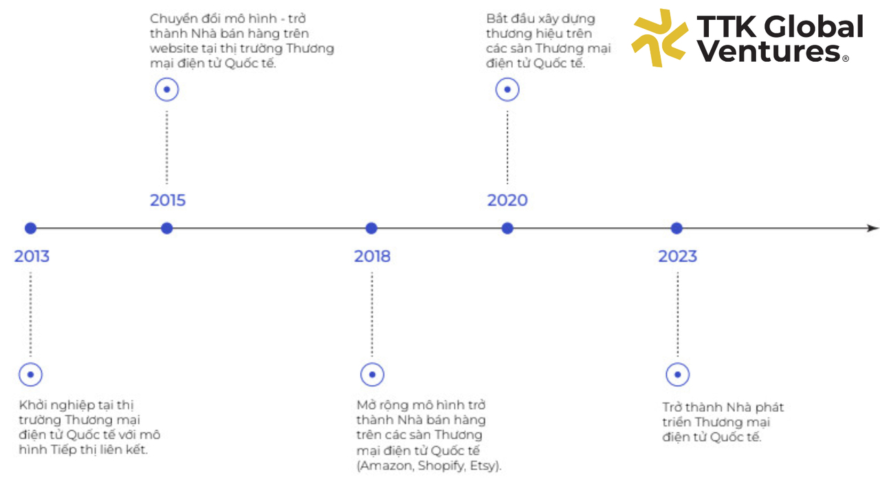 Chặng đường phát triển của TTK Global Ventures