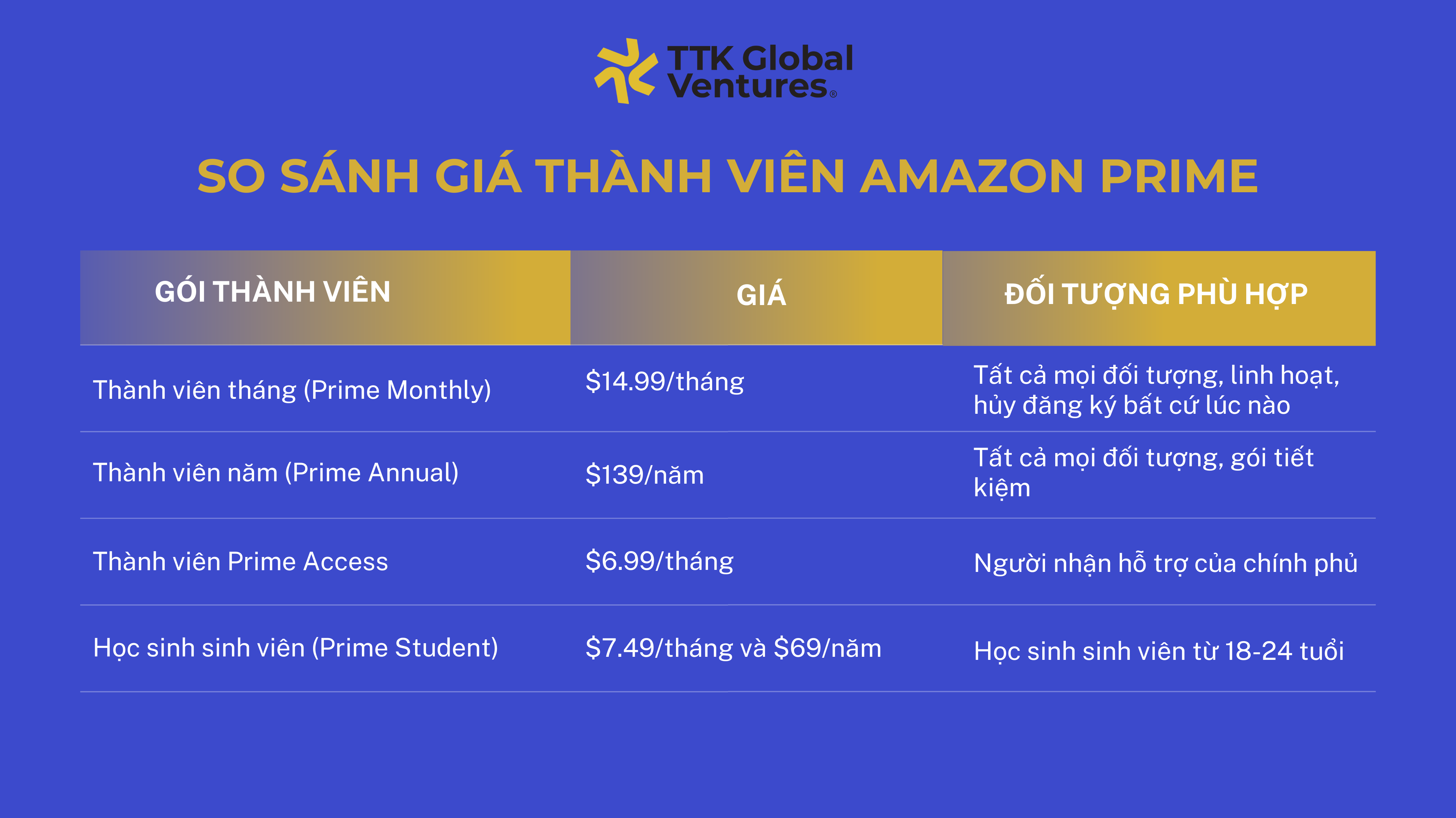 So Sánh Phí Đăng Ký Thành Viên Amazon Prime