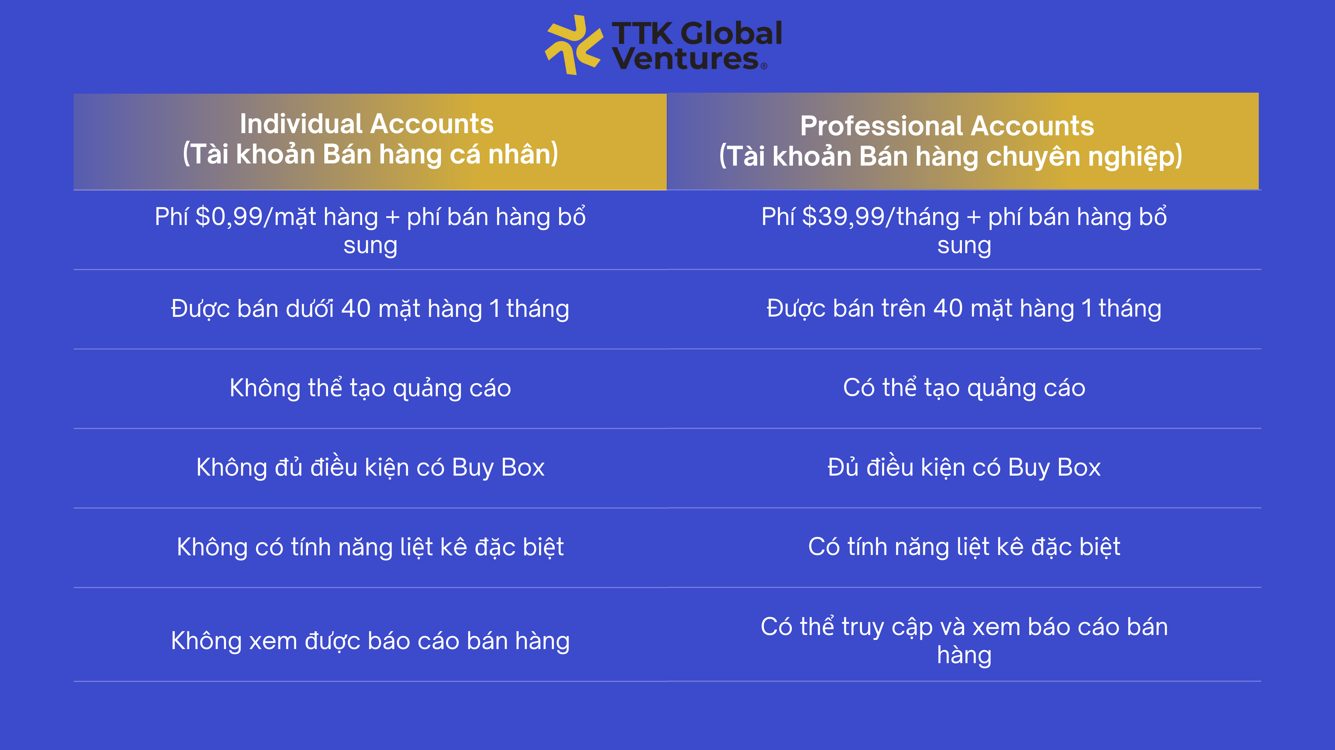 Phân loại tài khoản bán hàng trên Amazon