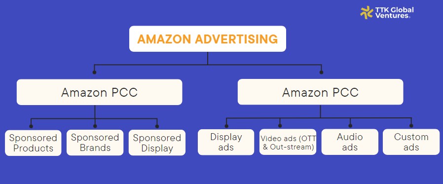 Các loại hình quảng cáo Amazon Ads phổ biến