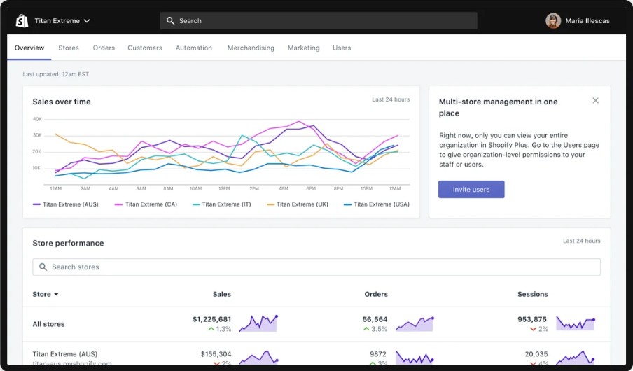 Minh họa phần mềm Shopify Plus trong quản lý bán hàng đa kênh