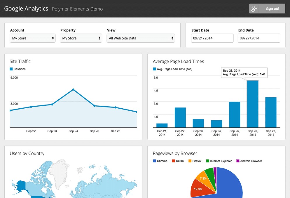 Google Analytics - Công cụ phân tích dữ liệu hiệu quả trong quản lý bán hàng quốc tế