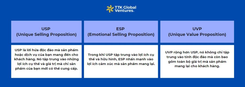 Phân biệt khái niệm giữa USP, ESP, UVP