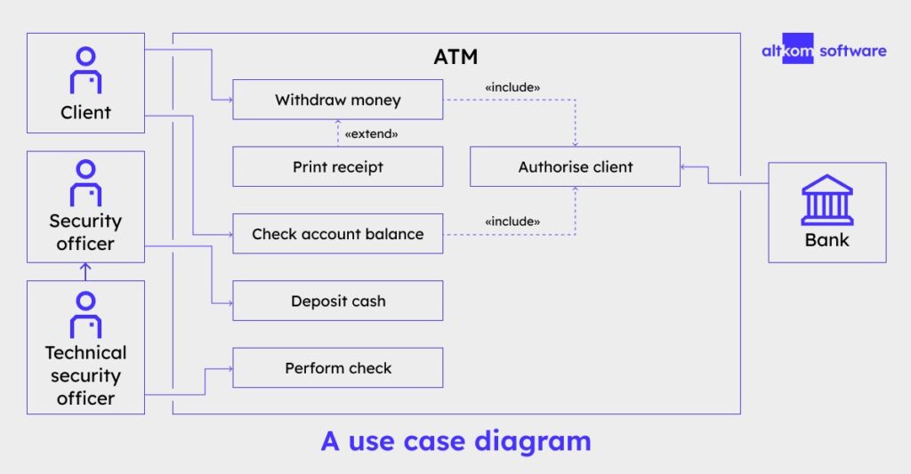 Ví dụ về biểu đồ Use Case của hệ thống ATM trong 1 ngân hàng