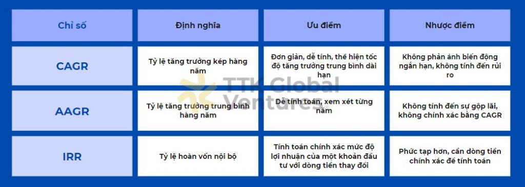 Bảng so sáng giữa CAGR, AAGR và IRR