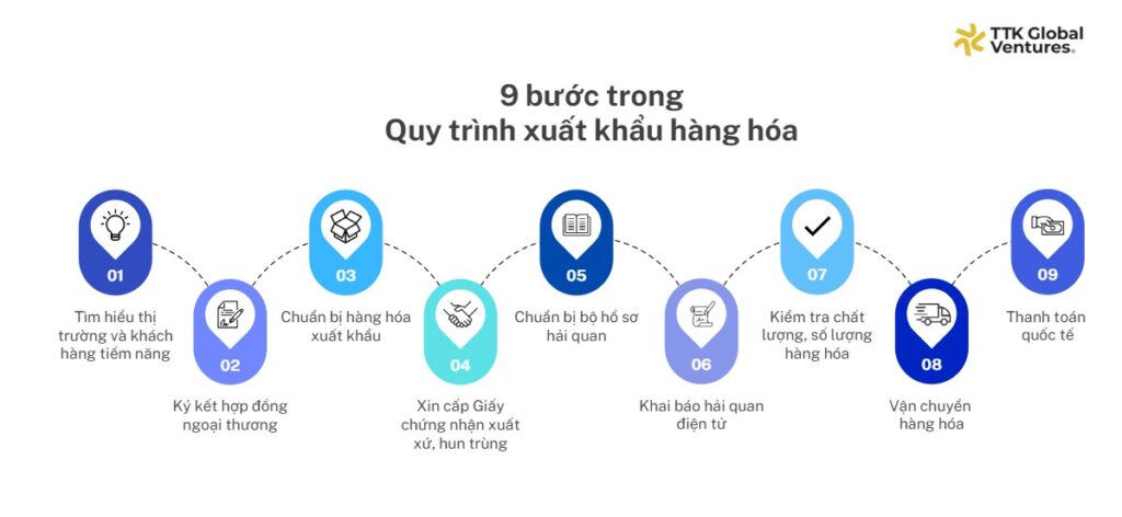 Quy trình xuất khẩu hàng hóa cơ bản gồm 9 bước